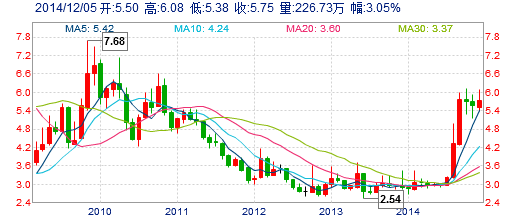 东风汽车股票行情是怎么样的 可以长期投资吗